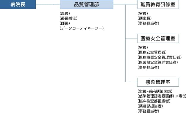 品質管理部の位置づけ イメージ