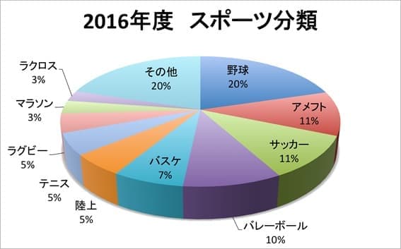 2016年度スポーツ分類図