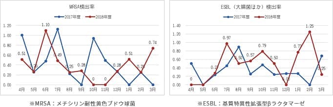 耐性菌サーベイランス